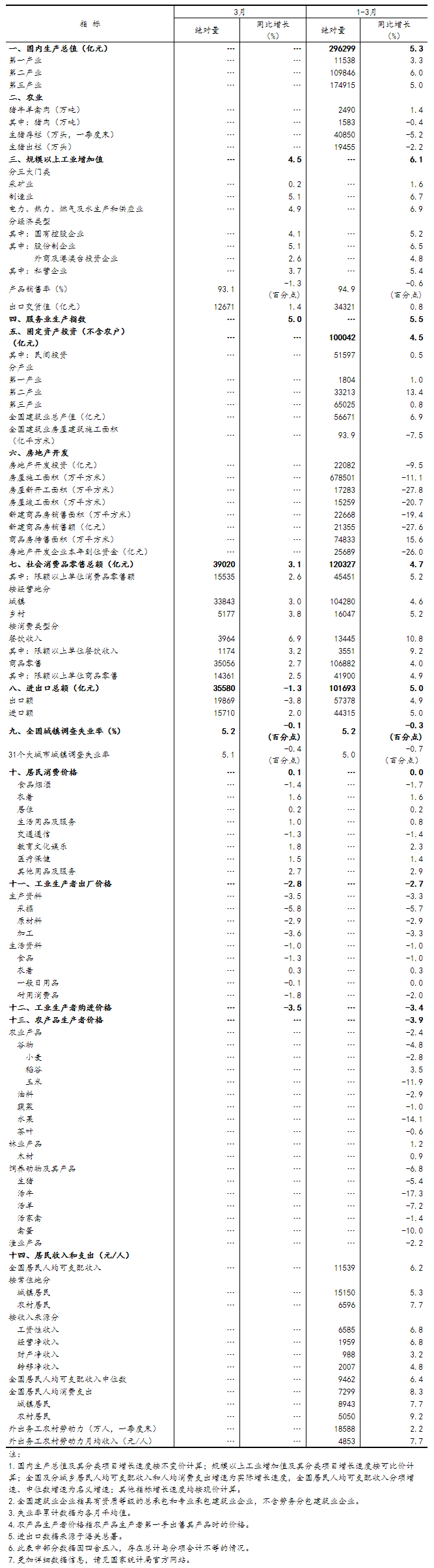 一季度國民經(jīng)濟實現(xiàn)良好開局「相關圖片」