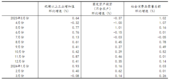 一季度國民經(jīng)濟實現(xiàn)良好開局「相關圖片」